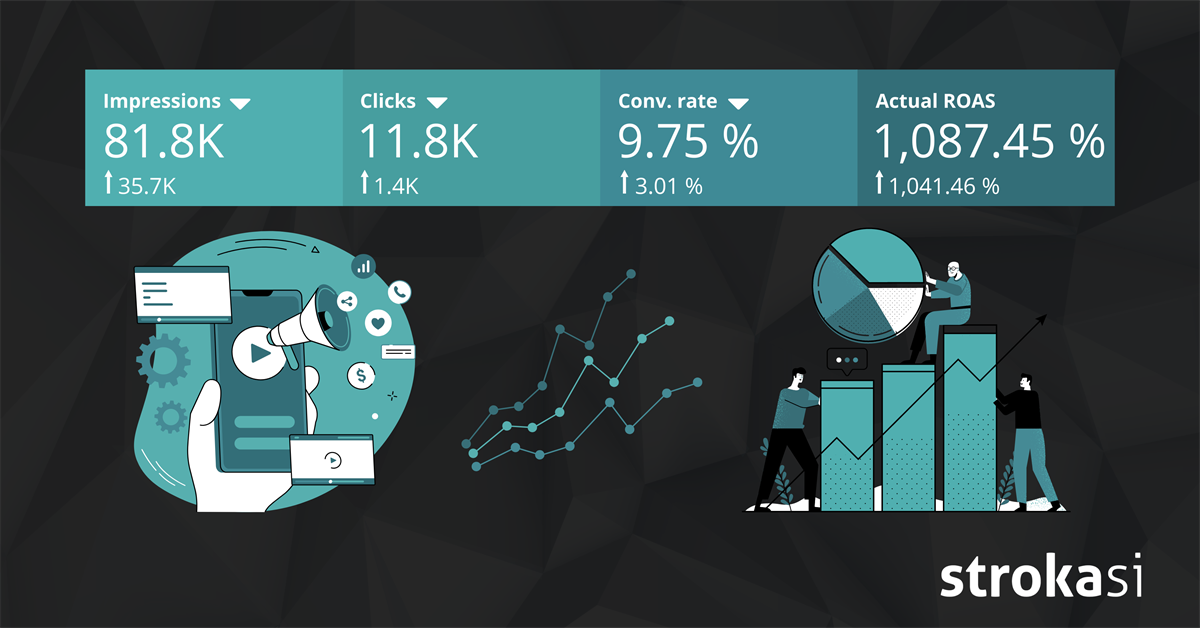 Z optimizacijo Google Ads oglasov do 1085 % profitabilnosti